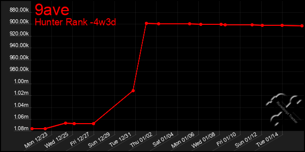 Last 31 Days Graph of 9ave