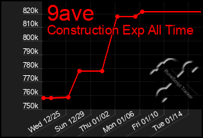 Total Graph of 9ave