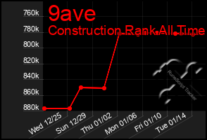 Total Graph of 9ave