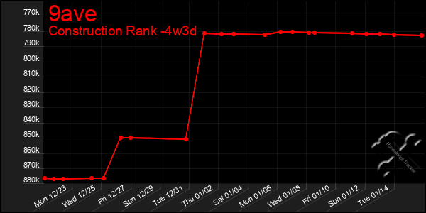 Last 31 Days Graph of 9ave