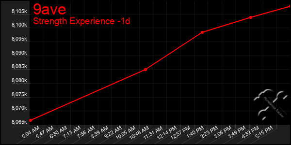 Last 24 Hours Graph of 9ave