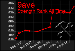 Total Graph of 9ave