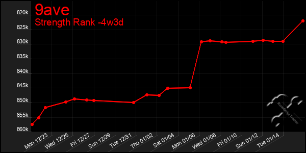 Last 31 Days Graph of 9ave