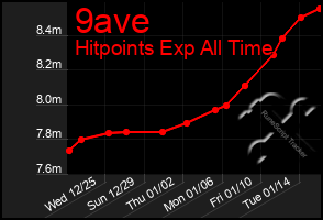 Total Graph of 9ave