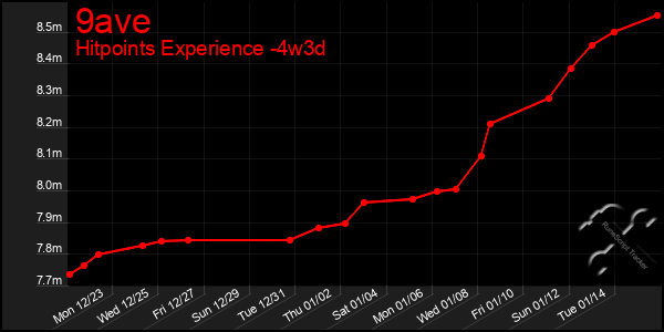 Last 31 Days Graph of 9ave