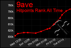 Total Graph of 9ave