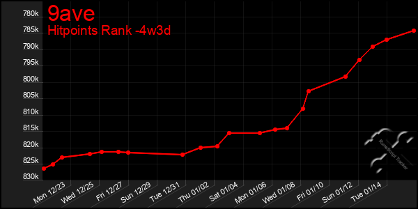 Last 31 Days Graph of 9ave