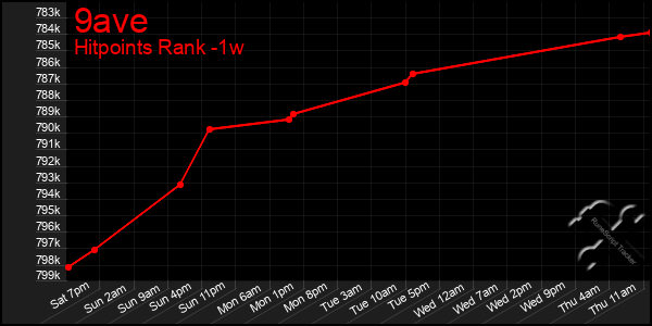 Last 7 Days Graph of 9ave