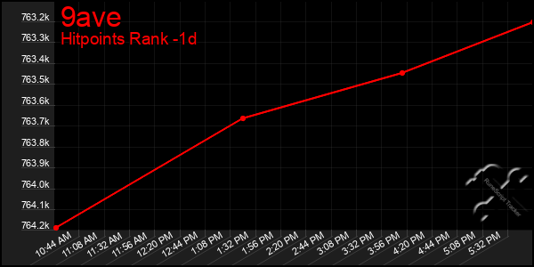 Last 24 Hours Graph of 9ave