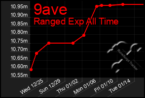 Total Graph of 9ave