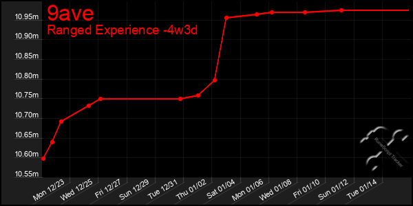 Last 31 Days Graph of 9ave