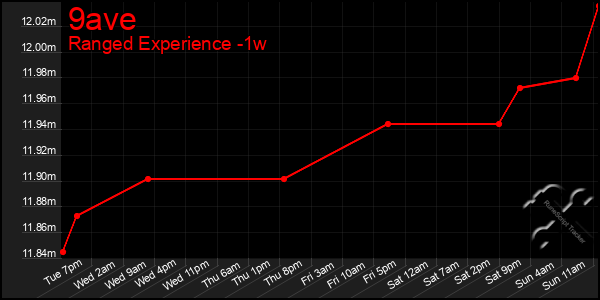 Last 7 Days Graph of 9ave