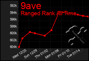 Total Graph of 9ave