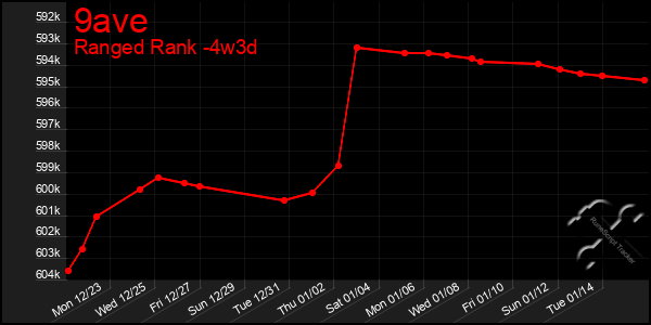 Last 31 Days Graph of 9ave