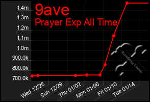 Total Graph of 9ave