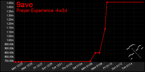 Last 31 Days Graph of 9ave