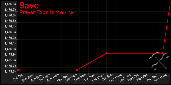 Last 7 Days Graph of 9ave