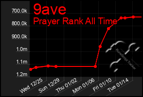 Total Graph of 9ave