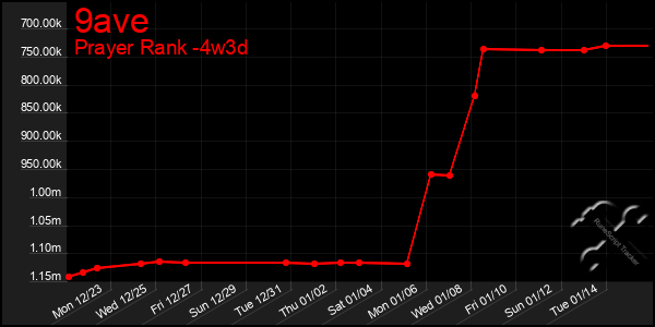 Last 31 Days Graph of 9ave