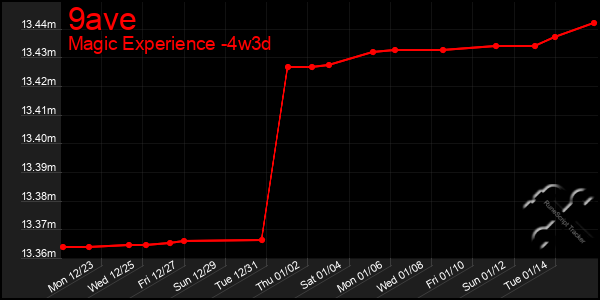 Last 31 Days Graph of 9ave