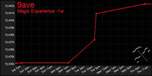 Last 7 Days Graph of 9ave