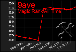 Total Graph of 9ave