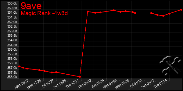 Last 31 Days Graph of 9ave