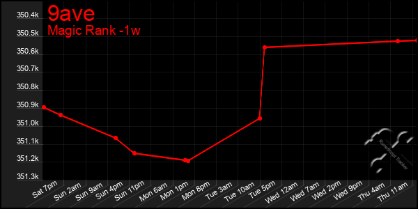 Last 7 Days Graph of 9ave