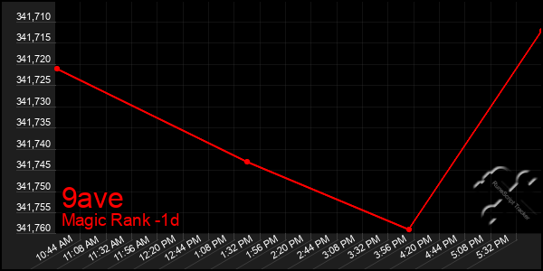 Last 24 Hours Graph of 9ave