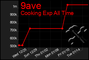 Total Graph of 9ave