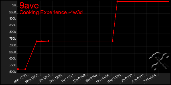 Last 31 Days Graph of 9ave