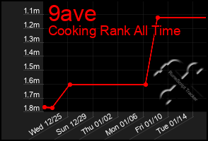 Total Graph of 9ave