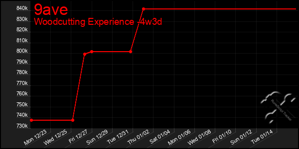 Last 31 Days Graph of 9ave