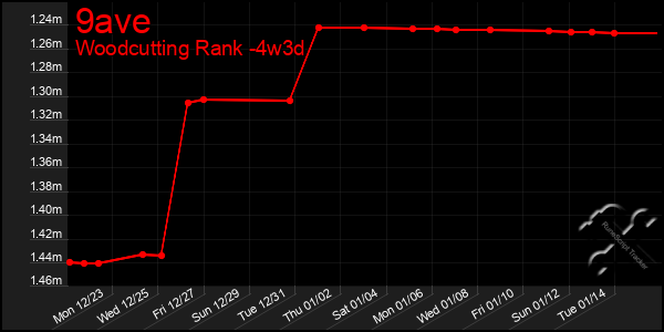 Last 31 Days Graph of 9ave