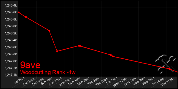 Last 7 Days Graph of 9ave