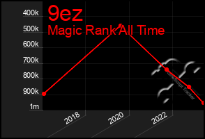 Total Graph of 9ez