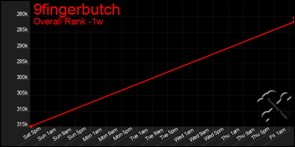 1 Week Graph of 9fingerbutch
