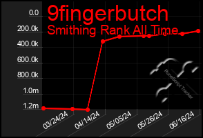 Total Graph of 9fingerbutch