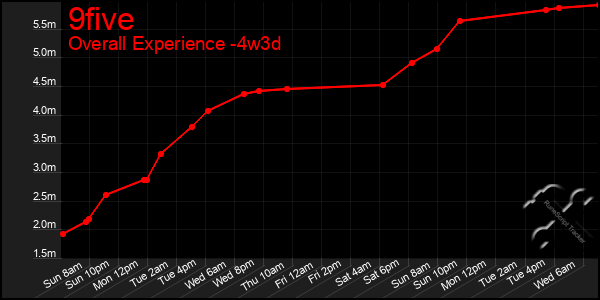 Last 31 Days Graph of 9five