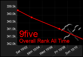 Total Graph of 9five