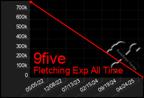 Total Graph of 9five