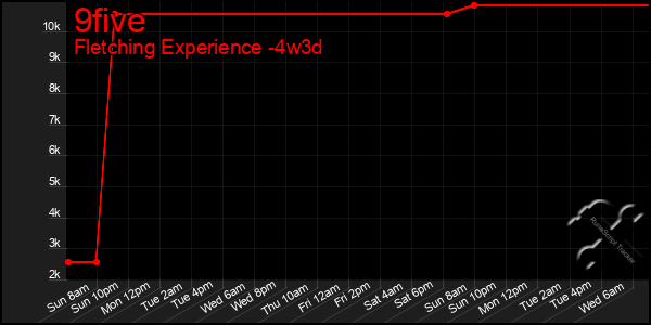 Last 31 Days Graph of 9five