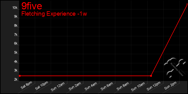 Last 7 Days Graph of 9five