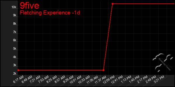 Last 24 Hours Graph of 9five