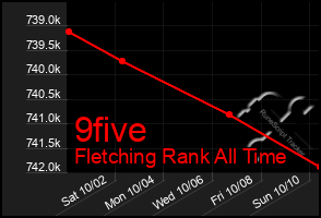 Total Graph of 9five