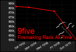 Total Graph of 9five