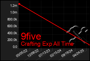 Total Graph of 9five