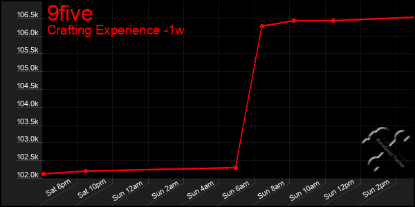 Last 7 Days Graph of 9five