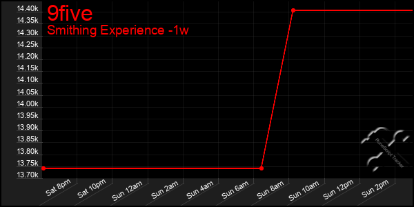 Last 7 Days Graph of 9five