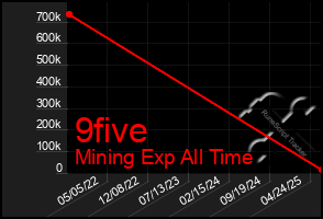 Total Graph of 9five